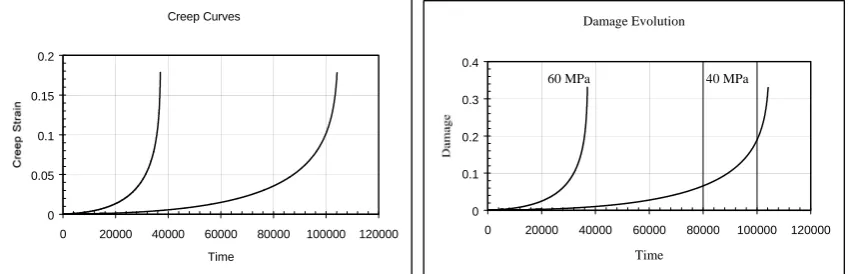 Fig. 1 Creep curves and damage evolution under uni-axial tension for stress of 60 and 40 MPa 