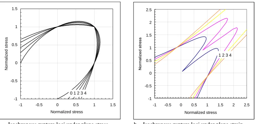 Fig. 4 Ratios of strain at failure. The stress state sensitivity ranges from 0 to 4 with interval of 1