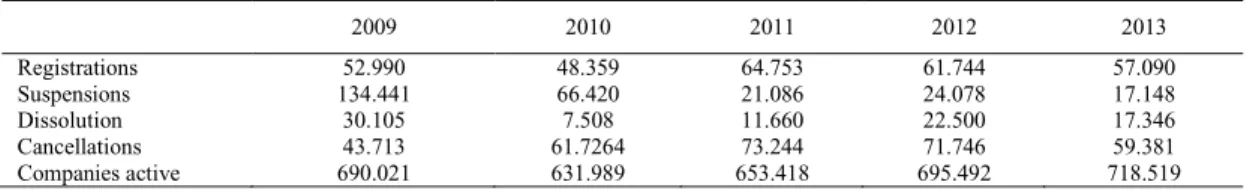 Table 2. Annual situation SMEs during the period (2009-2013) 