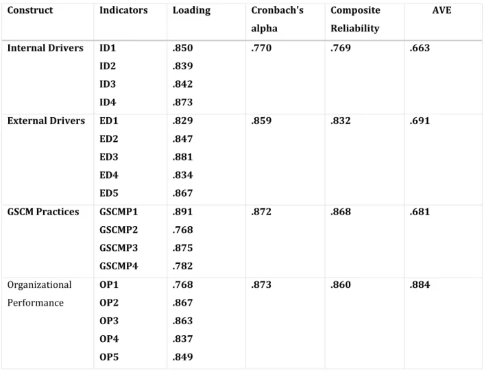 Table 1:  Cronbach’s alpha Factor Loading, CR and AVE 