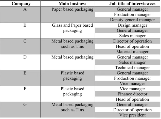 Table 1: Profile of case companies and participants 