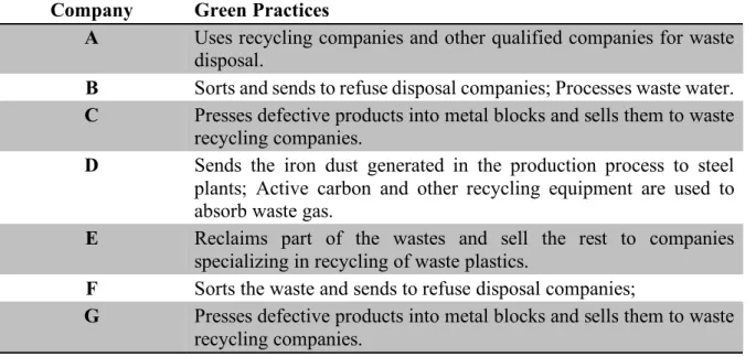 Table 4: Summary of waste disposal green practices  Company  Green Practices 