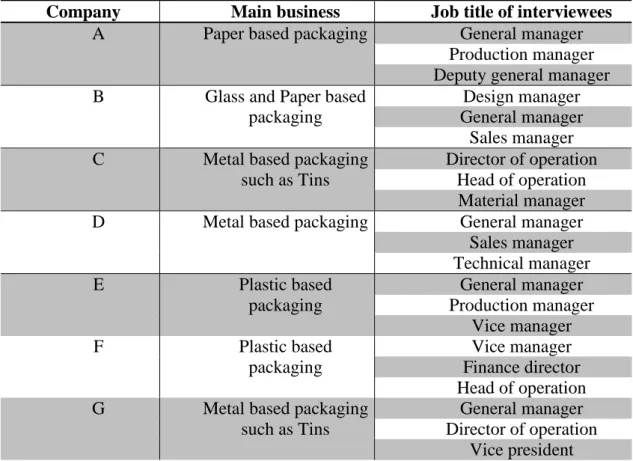 Table 1: Profile of case companies and participants 
