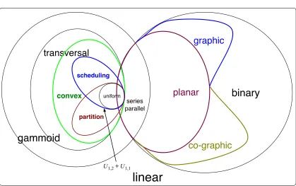 Figure 8: A (partial) hierarchy of matroid classes (not to scale).