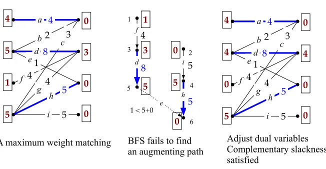 Figure 9: A breadth-ﬁrst search ﬁnds an augmenting path with respect to a maximal matching.