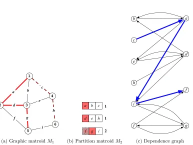 Figure 11: The dependence graph for a matroid intersection and an augmenting path.