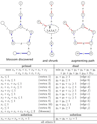 Figure 12: An example of a search for an augmenting path eith respect to a matching in a nonbi-partite graph