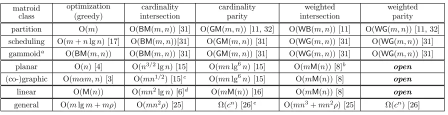 Table 1: Time bounds for various matroid related algorithms; some of these may be outdated.Herematrix multiplication, bipartite matching, weighted bipartite matching, non-bipartite matching andweighted non-bipartite matching, respectively