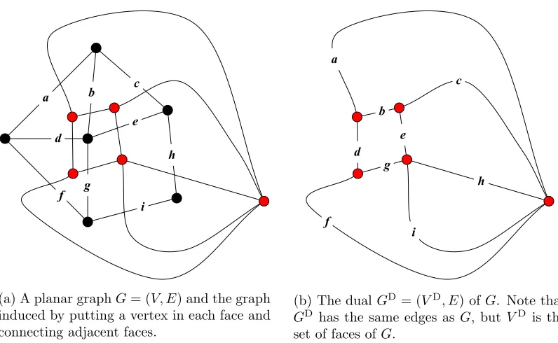 Figure 1: A planar graph and its dual. The complement of a spanning tree in the original graph isa spanning tree in the dual and vice-versa.