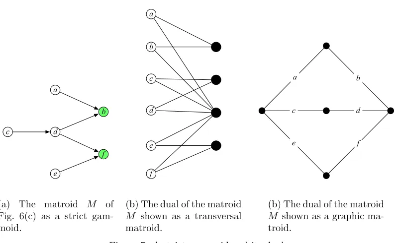 Figure 7: A strict gammoid and its dual.