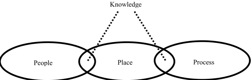Figure 1.1: Implementation of a job scope is based on human, place and process. 