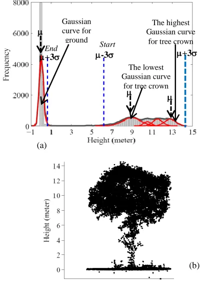 Figure 4 shows the example of histogram constructed based on point clouds obtained for a single tree