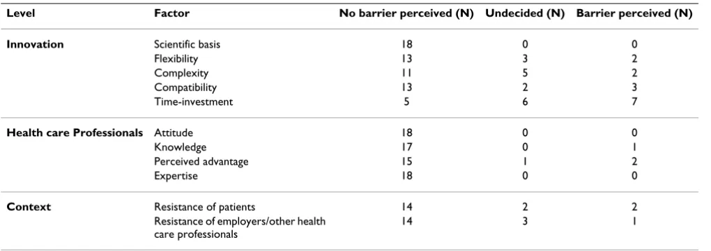 Table 4: Perceived barriers for implementation of the intervention by the multidisciplinary team (N = 18)