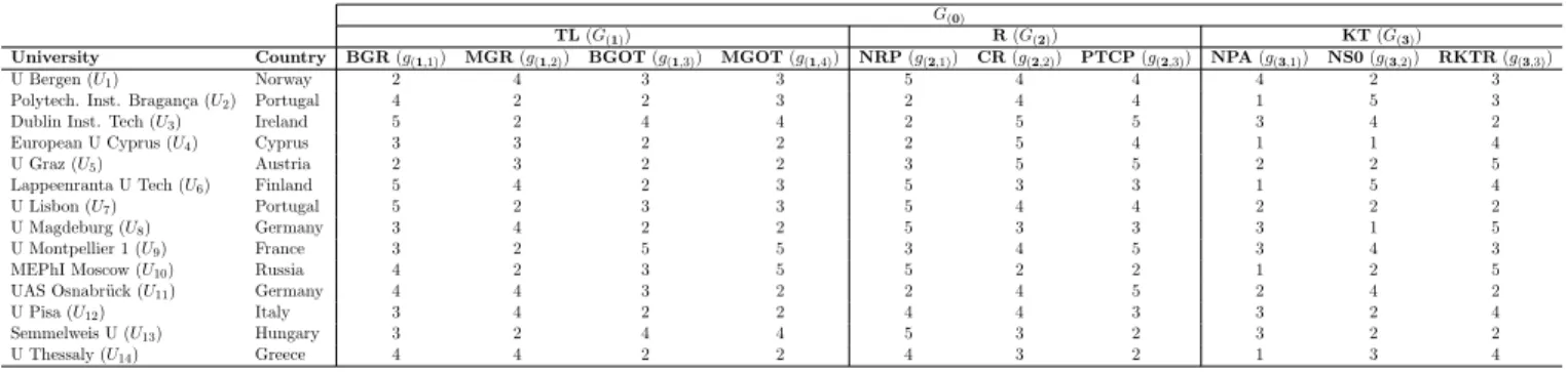 Table 1: Evaluations of the universities at hand on the considered elementary criteria