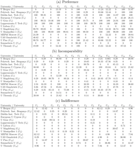 Table 3: Frequencies of the preference, incomparability and indiﬀerence relations between the considered universities at the comprehensive level
