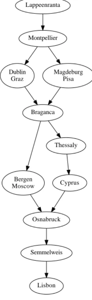 Figure 4: The partial preorder obtained at the comprehensive level by applying the hierarhical ELECTRE III method with interactions for the weights and the interaction coeﬃcients in the barycenter
