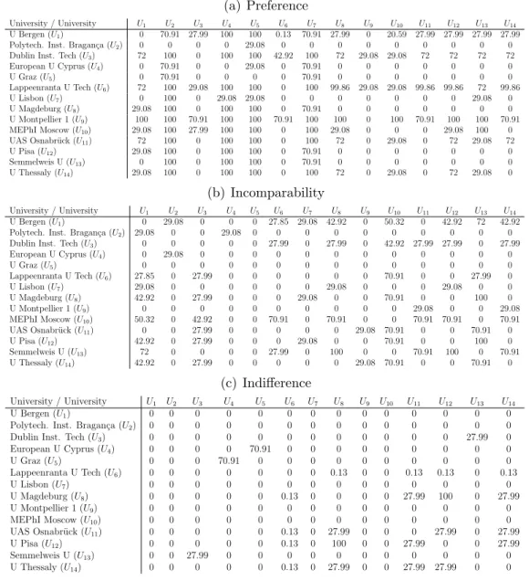 Table 6: Frequencies of the preference, incomparability and indiﬀerence relations between the considered universities with respect to subcriterion T L