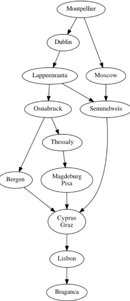 Figure 5: The partial preorder obtained on T L by applying the hierarhical ELECTRE III method with interactions for the weights and the interaction coeﬃcients in the barycenter