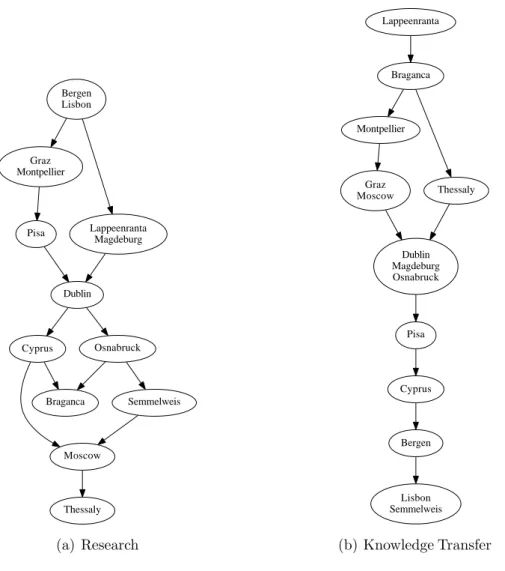 Figure 6: The partial preorders obtained on the macro-criteria R and KT by applying the proposed methodology for the weights and interaction coeﬃcients in the barycenter