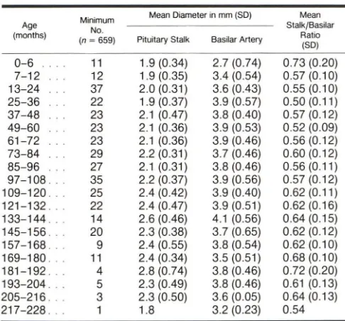 TABLE 1: Pituitary Measurements in Total Population of Normal Boys Aged 0-19 Years 