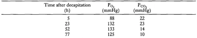 Table 1. Blood gas analysis in decapitated turtles under artificial ventilation