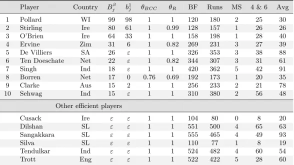 Table 6: Batting efficiency results obtained using DEA and SMAA-DEA with a single non- non-discretionary “tier” input variable.