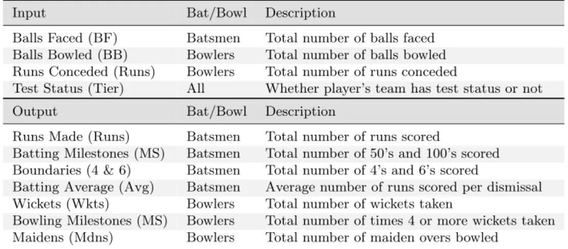 Table 2: Input and output variables used to measure player performance at the 2011 Cricket World Cup.