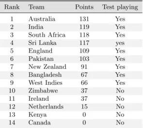 Table 3: ICC ranking of teams playing at the 2011 Cricket World Cup (as at beginning of tournament).