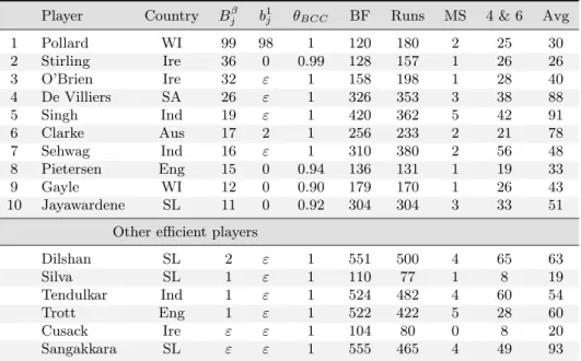 Table 4: Batting efficiency results obtained using DEA and SMAA-DEA without considering a player’s country.