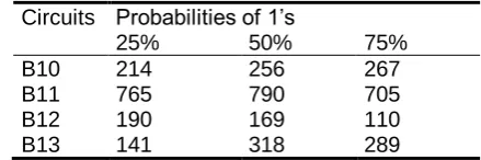 Table 4. Probabilities of 1’s and number of detected functional faults 