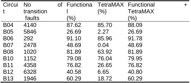 Fig.2. Functional delay test generation approach for small to medium size non-scan circuits 