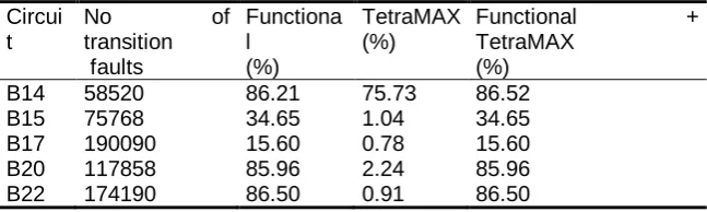 Table 9. Coverage of test subsequences at the gate level for large circuits 
