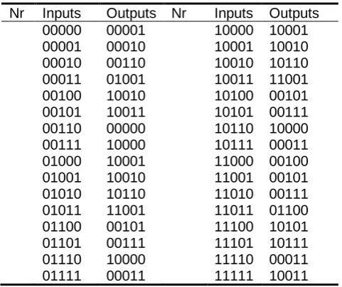 Table 1. Truth table of b01 