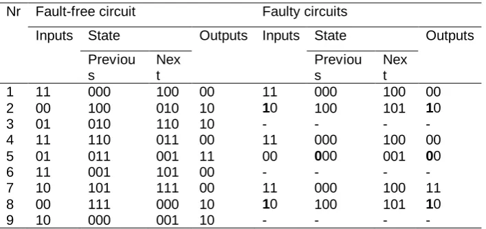 Table 2. Fault simulation results 