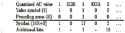Table 3:  Showing Structure of the tree through Huffman coding 