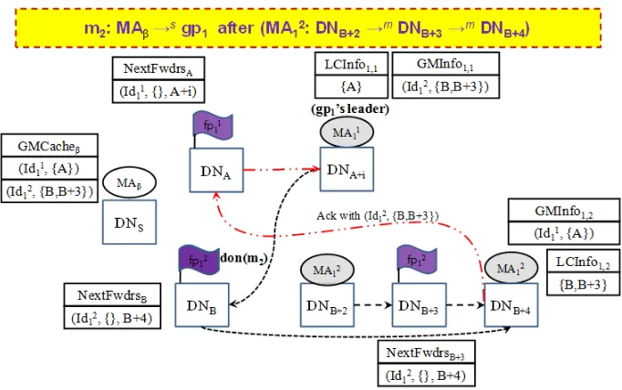 Fig. 4. In case MAβ sends a message m2 to gp1 after MA21 has migrated to DNB+3and DNB+4 in order(continued)