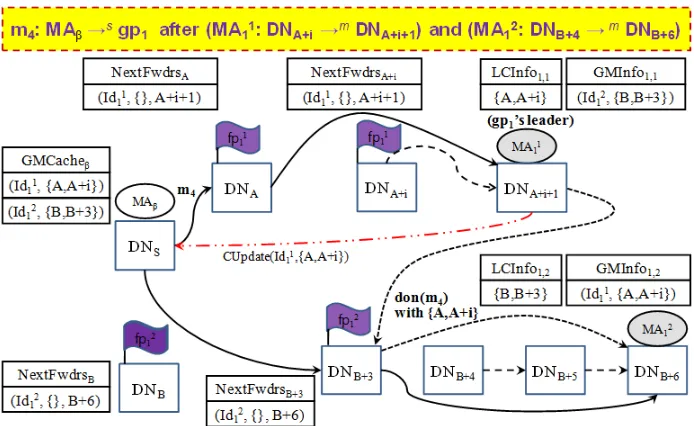Fig. 5. In caseDN MAβ sends a message m4 to gp1 after MA11 and MA21 have visitedA+i+1 and DNB+6 respectively