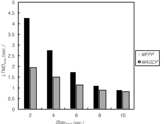Fig. 6. Message delivery time