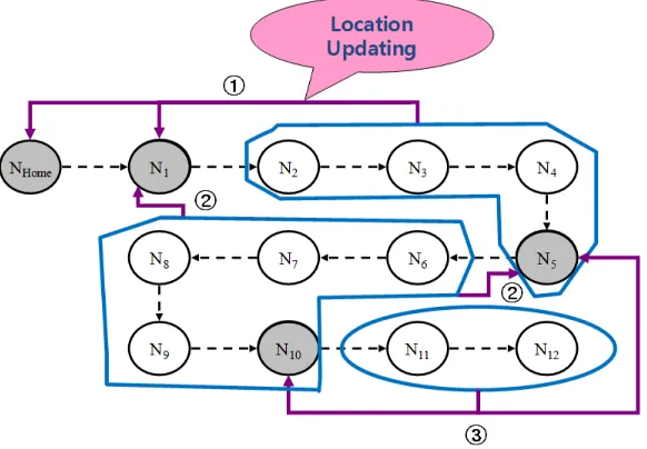 Fig. 1. An illustration of our location updating procedure on locators