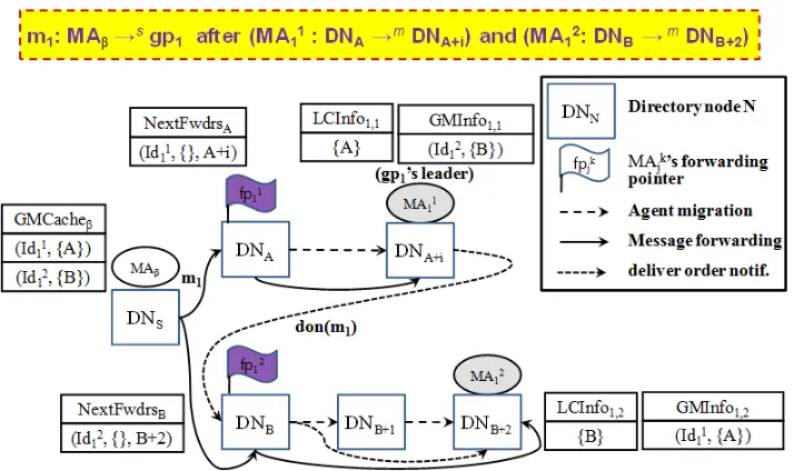 Fig. 2. In case agentand MAβ sends a message m1 to group gp1 after two agents MA11 MA21 in gp1 moved to nodes DNA+i and DNB+2 respectively