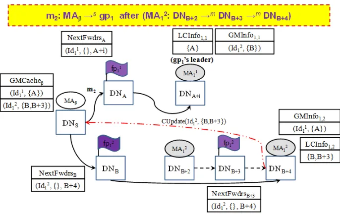 Fig. 3. In case MAβ sends a message m2 to gp1 after MA21 has migrated to DNB+3and DNB+4 in order