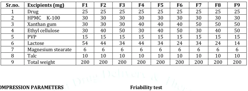 Table 1: Formulation code for each Batch 