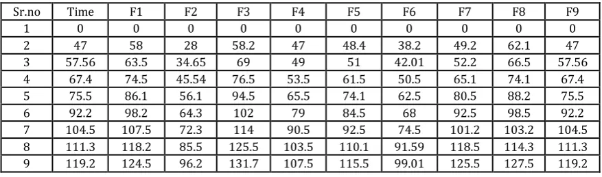 Table 2: Precompression parameters for sustained release matrix tablets of captopril F1 to F9 