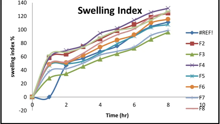 Fig.- 2: Comparative in-vitro dissolution profile of all the formulations  