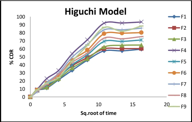 Figure 3: Model graph for comparative evaluation of zero order release kinetics 