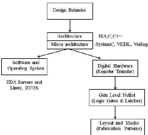 Figure 2. Abstraction Hierarchy of VLSI Adders 2  