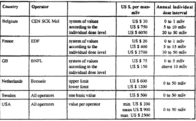 Table 2. Values adopted by nuclear utilities