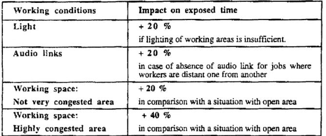 Table 4. Impact of working conditions on the exposed time