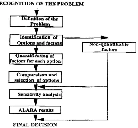 Figure 3. The ALARA Procedure steps