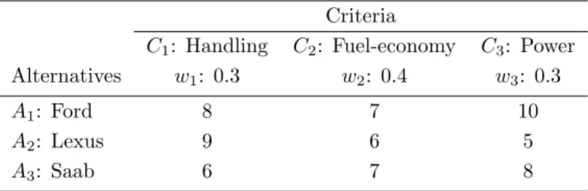 Table 2.6: The Decision Matrix of a Car Selection Problem using TOPSIS